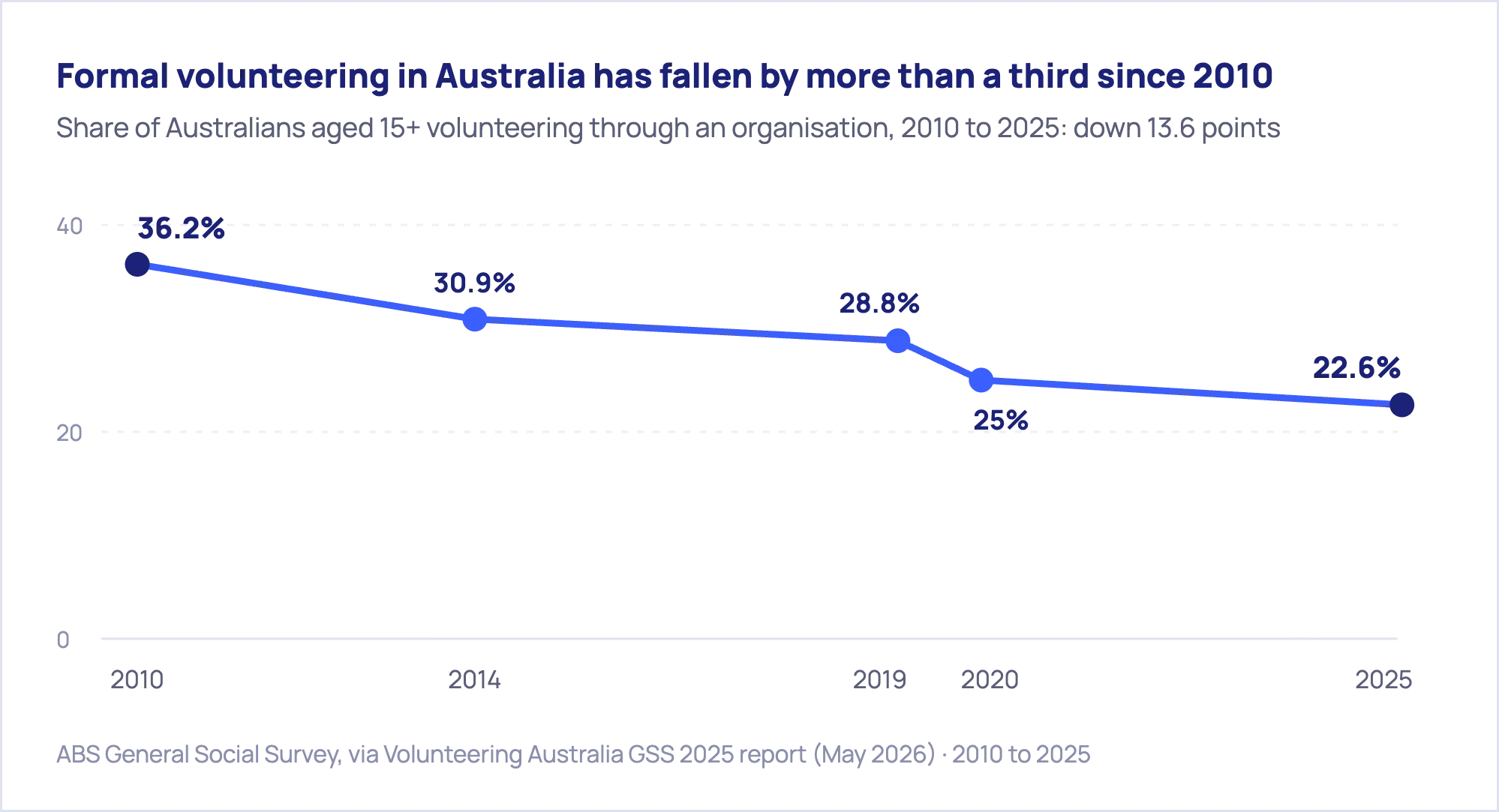 Rate of volunteering in Australia has decreased in recent years