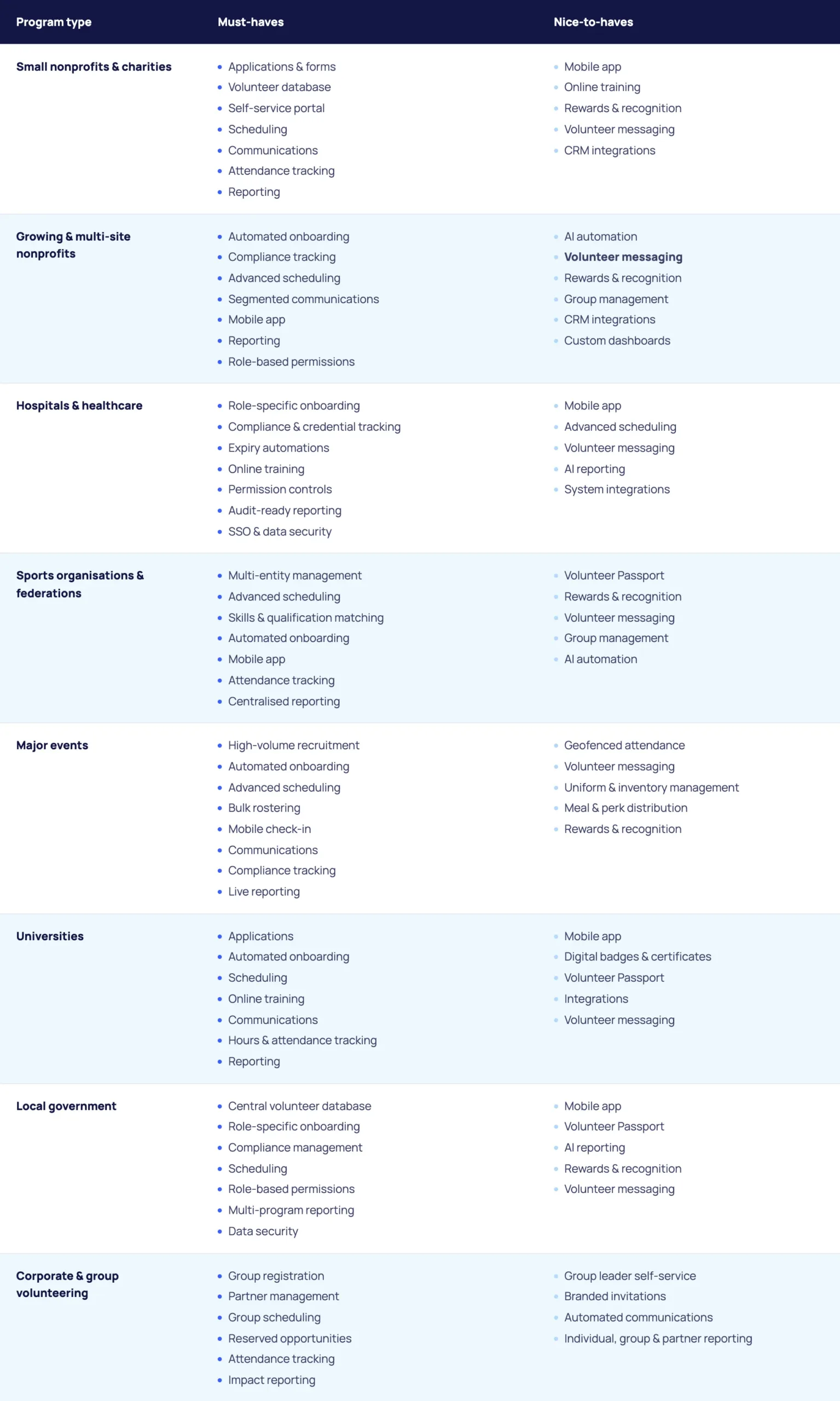 Nice to have v must have for volunteer management software by industry