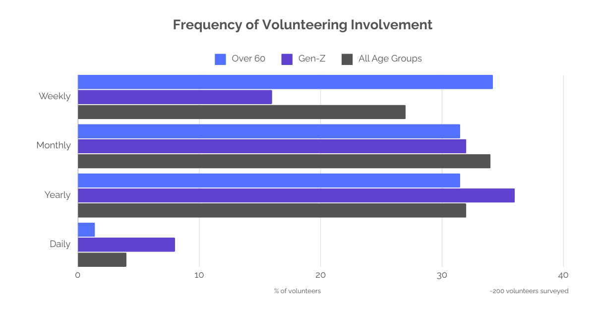 Frequency of Volunteering2
