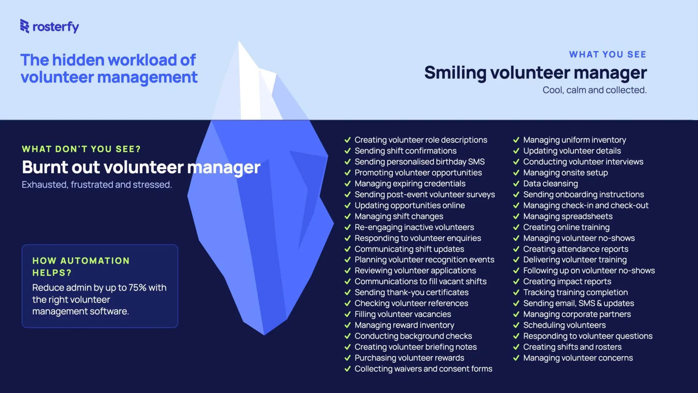 Picture of an inceberg. Aboce the surface you see a description of smiling volunteer cooridnator but below the surface is a stressed volunteer coordinator with a million things on their plate.