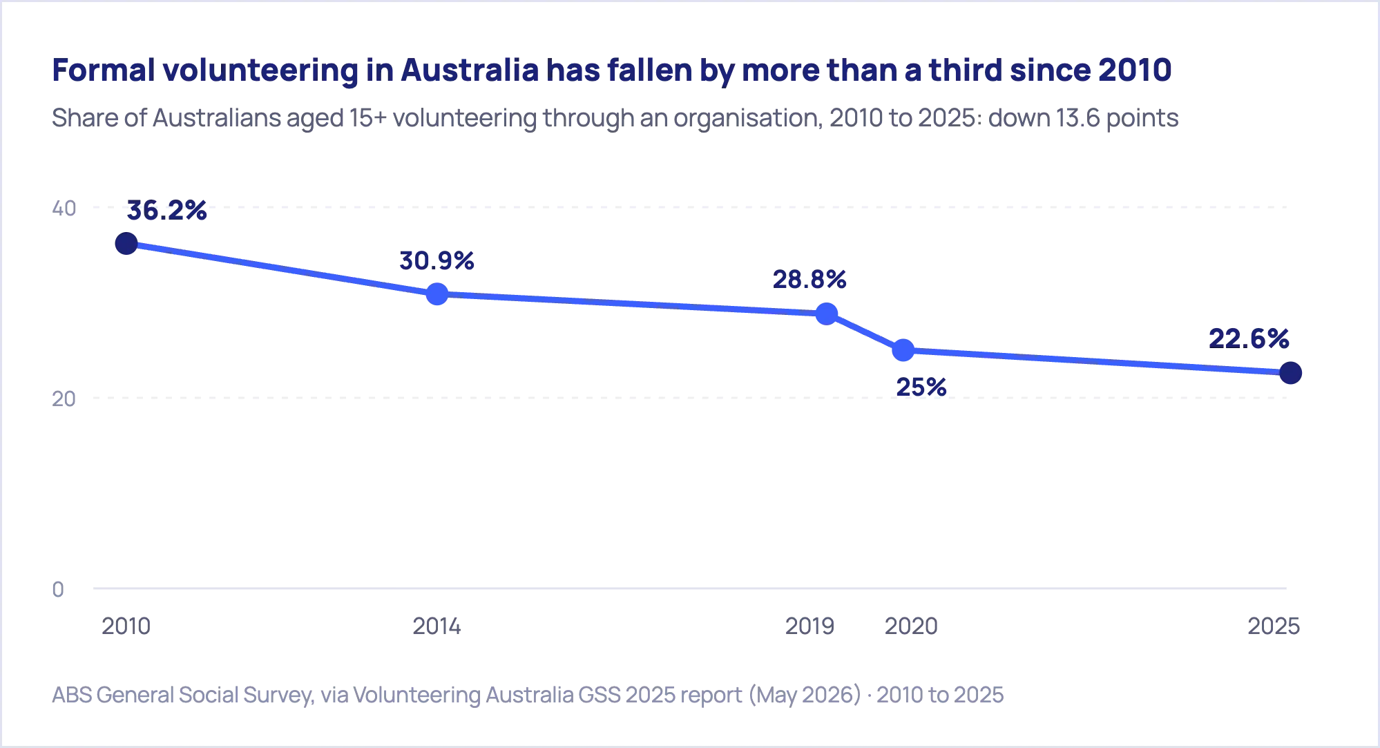 Rate of volunteering in Australia has decreased in recent years