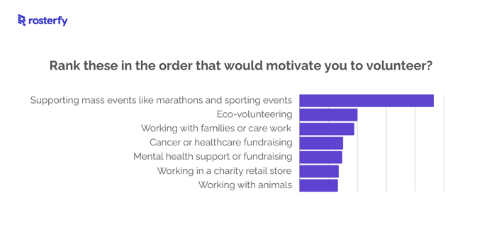 Frequency of Volunteering (2)