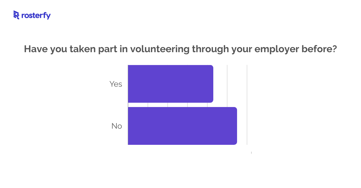 Frequency of Volunteering (3)