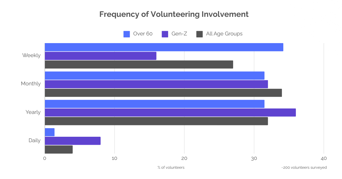 Frequency of Volunteering2