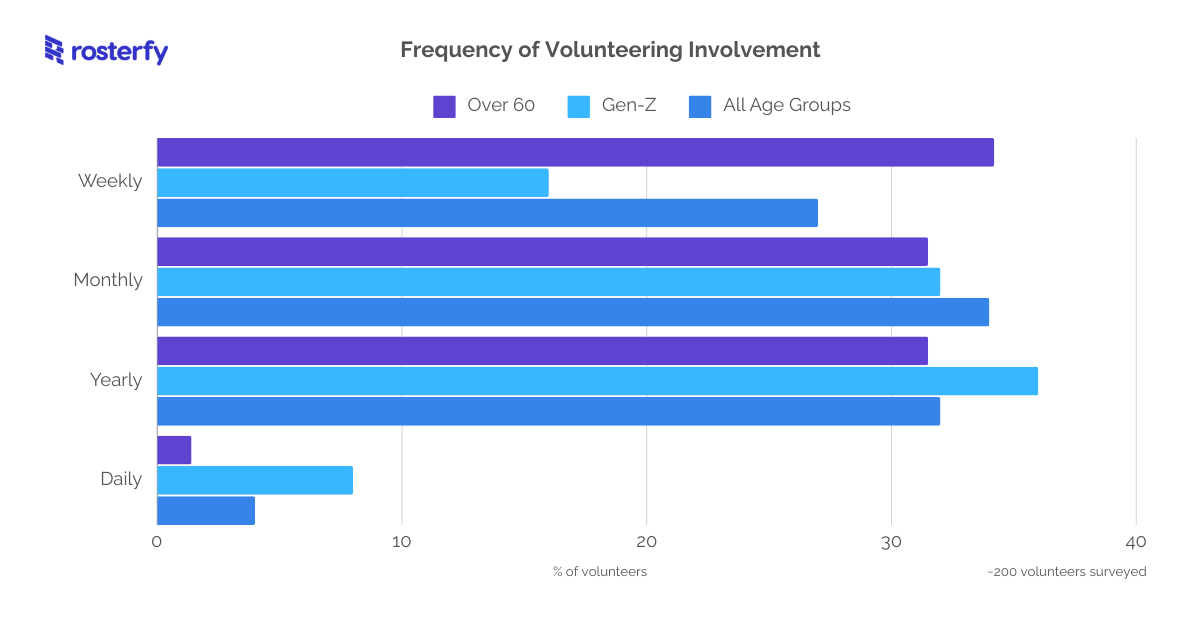 Frequency of Volunteering_White