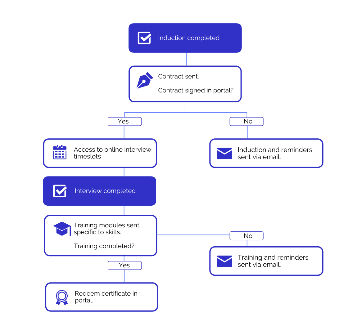 Training Automation
