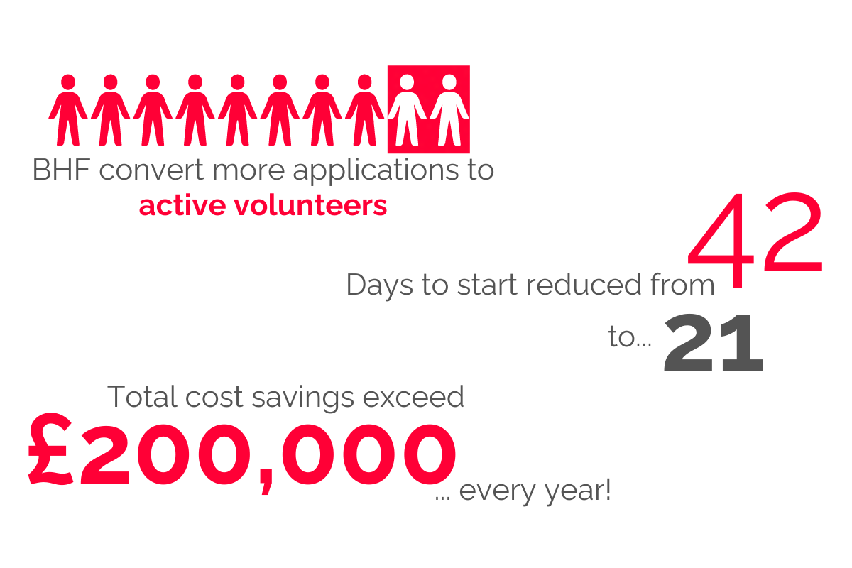 BHF Case Study Key Benefits