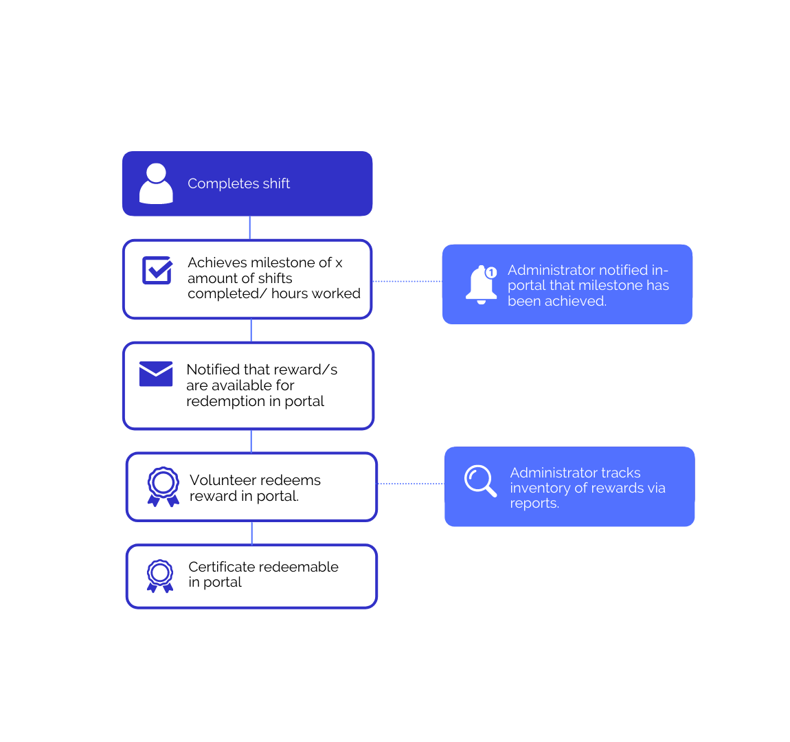 Reward & Recognition Automation