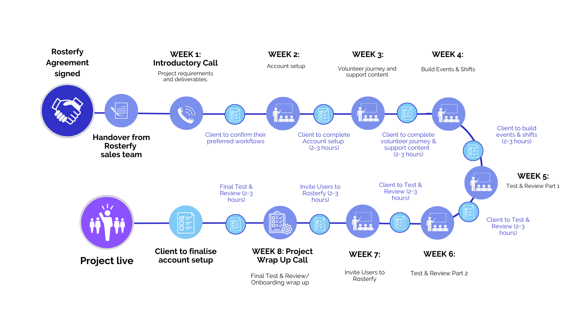 Rosterfy Onboarding Process