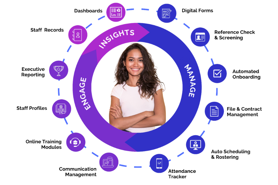 Rosterfy Wheel of Features Rosterfy Wheel of Features