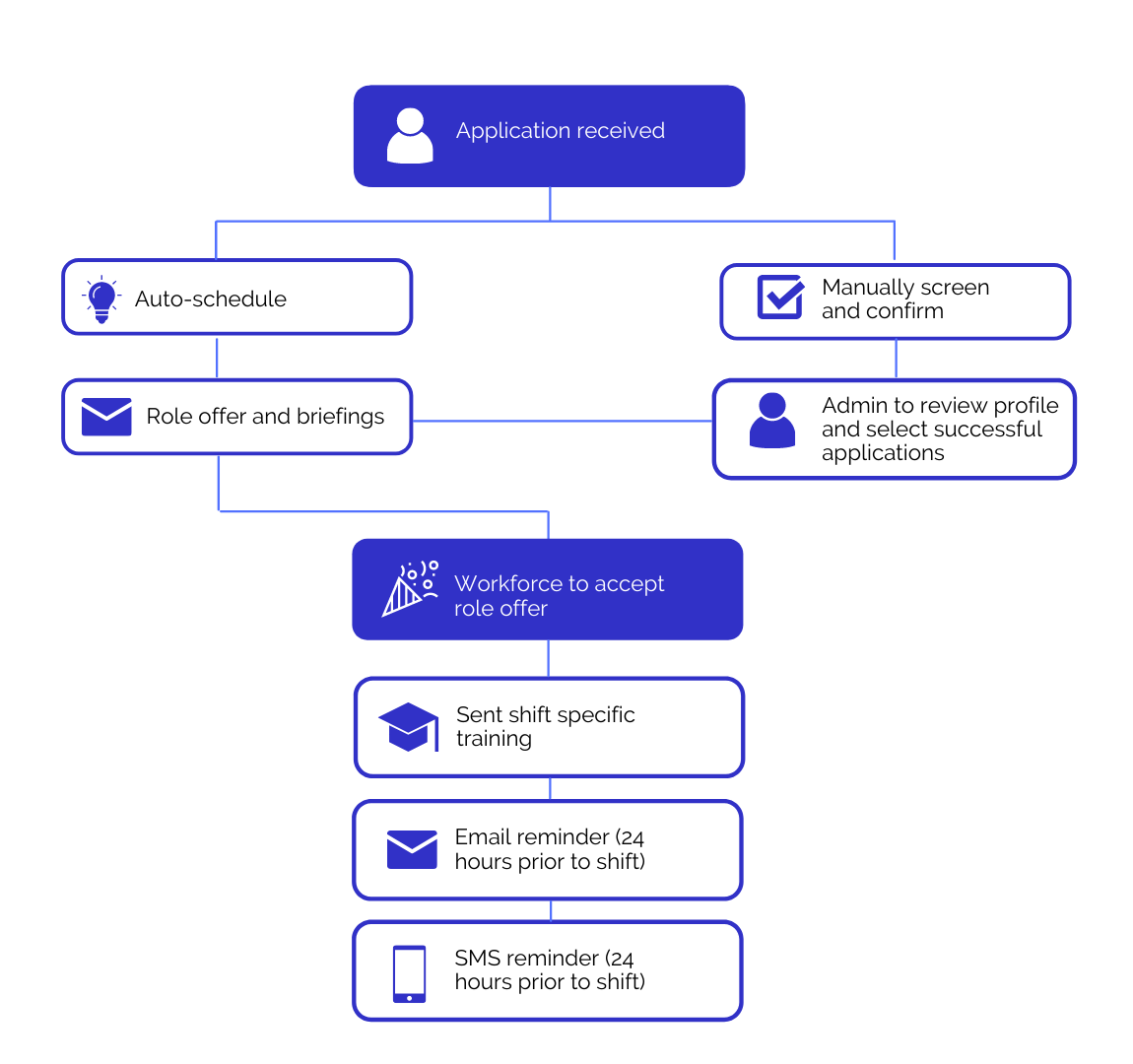 Schedules & Rostering Automation