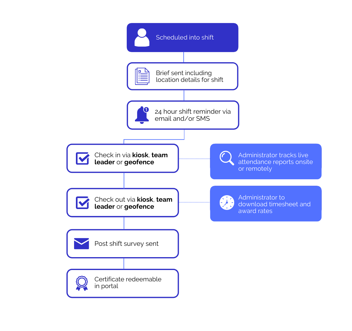 Training Automation