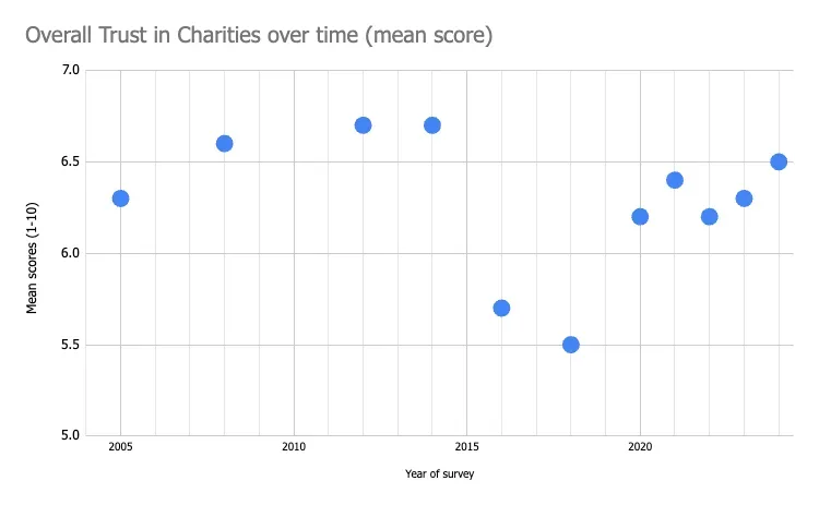 Overall trust in charities over time (mean score)