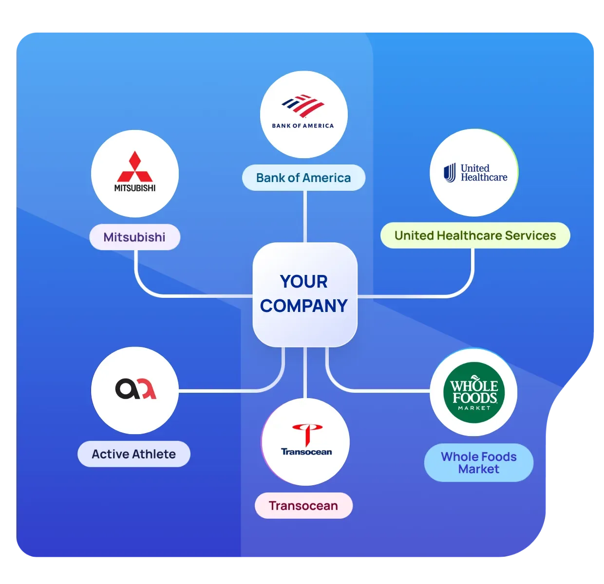 Diagram with centre box saying 'your company' and coming off that multiple organisations