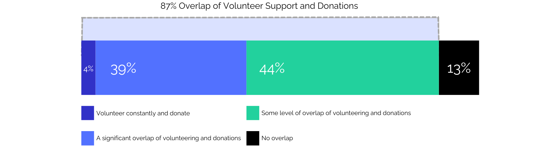 Overlap of Donors